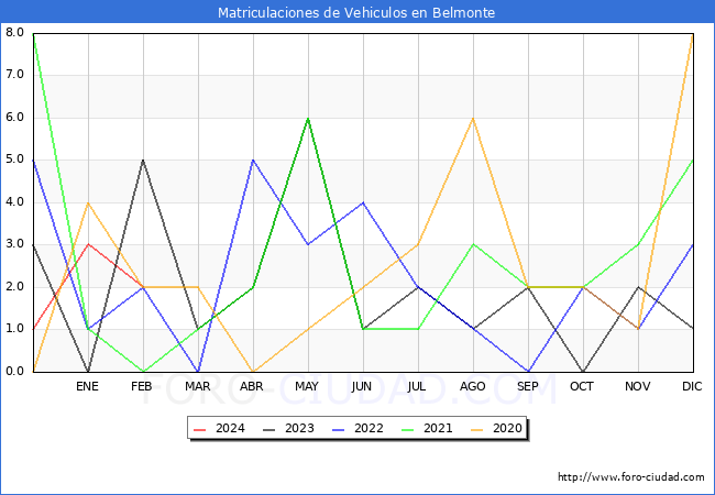 estadsticas de Vehiculos Matriculados en el Municipio de Belmonte hasta Febrero del 2024.