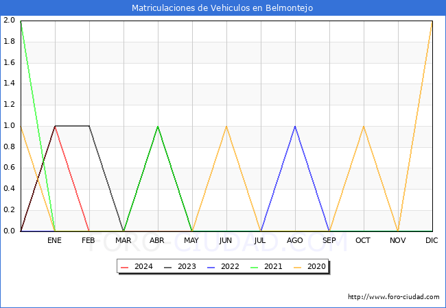 estadsticas de Vehiculos Matriculados en el Municipio de Belmontejo hasta Febrero del 2024.