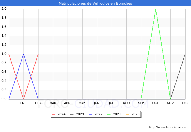estadsticas de Vehiculos Matriculados en el Municipio de Boniches hasta Febrero del 2024.
