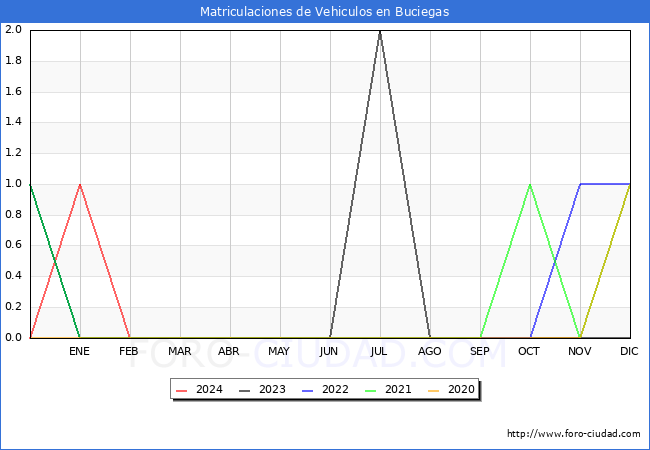 estadsticas de Vehiculos Matriculados en el Municipio de Buciegas hasta Febrero del 2024.