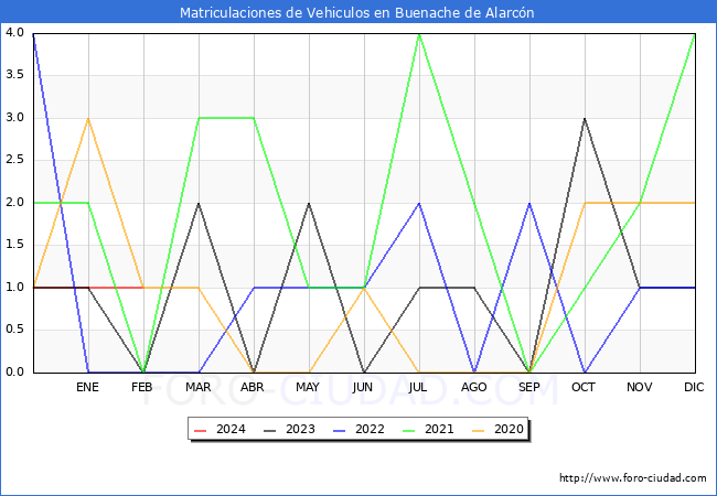 estadsticas de Vehiculos Matriculados en el Municipio de Buenache de Alarcn hasta Febrero del 2024.