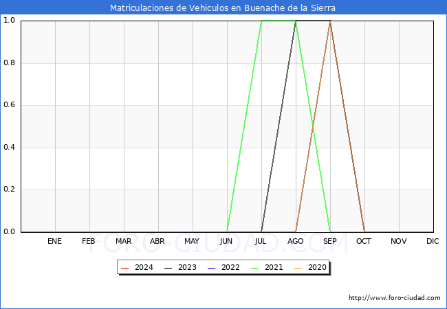 estadsticas de Vehiculos Matriculados en el Municipio de Buenache de la Sierra hasta Febrero del 2024.