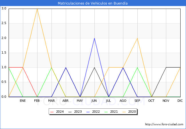 estadsticas de Vehiculos Matriculados en el Municipio de Buenda hasta Febrero del 2024.
