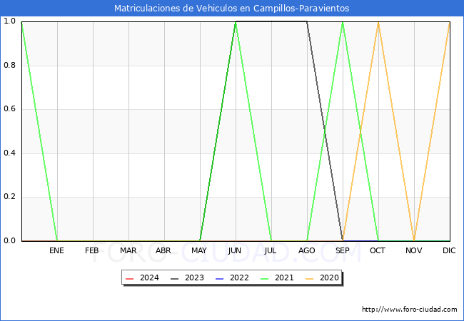 estadsticas de Vehiculos Matriculados en el Municipio de Campillos-Paravientos hasta Febrero del 2024.