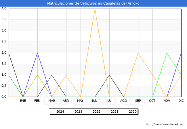 estadsticas de Vehiculos Matriculados en el Municipio de Canalejas del Arroyo hasta Febrero del 2024.