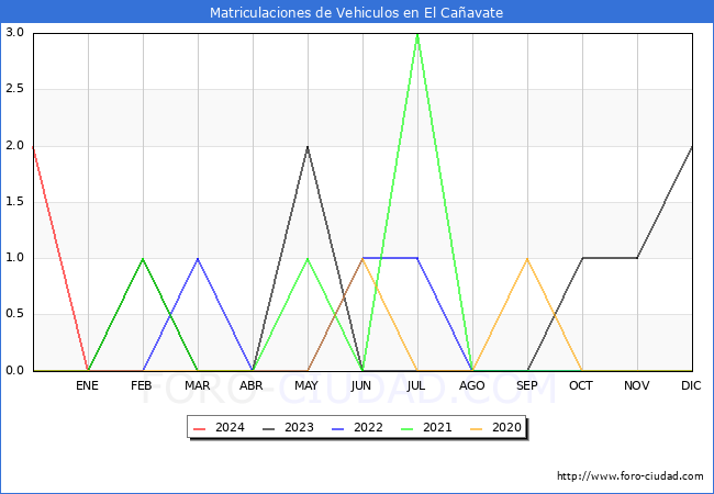 estadsticas de Vehiculos Matriculados en el Municipio de El Caavate hasta Febrero del 2024.