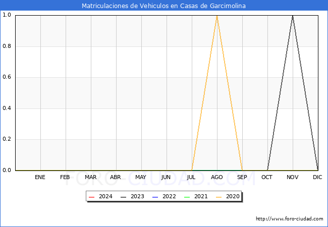 estadsticas de Vehiculos Matriculados en el Municipio de Casas de Garcimolina hasta Febrero del 2024.