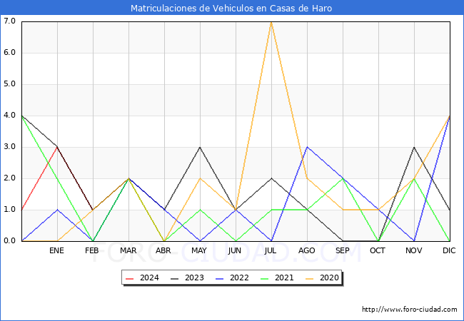 estadsticas de Vehiculos Matriculados en el Municipio de Casas de Haro hasta Febrero del 2024.
