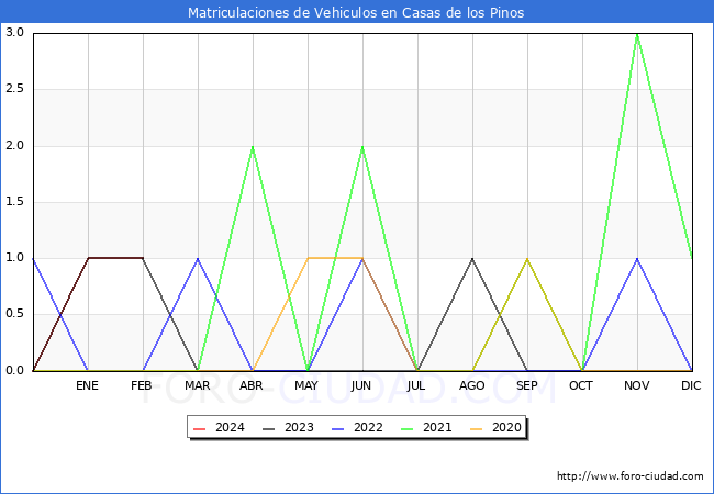 estadsticas de Vehiculos Matriculados en el Municipio de Casas de los Pinos hasta Febrero del 2024.