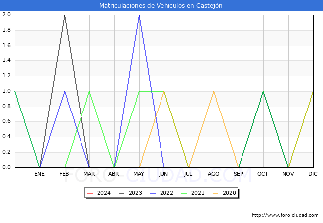 estadsticas de Vehiculos Matriculados en el Municipio de Castejn hasta Febrero del 2024.