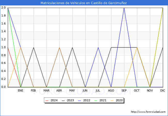 estadsticas de Vehiculos Matriculados en el Municipio de Castillo de Garcimuoz hasta Febrero del 2024.