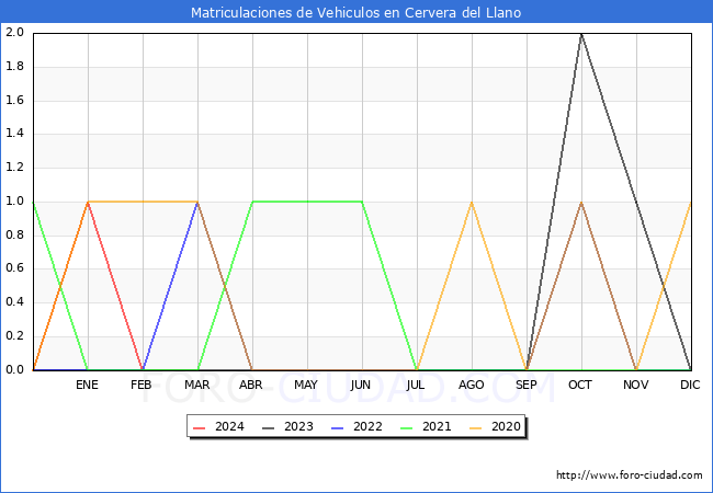 estadsticas de Vehiculos Matriculados en el Municipio de Cervera del Llano hasta Febrero del 2024.