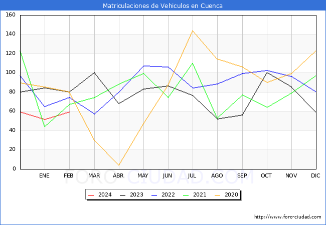 estadsticas de Vehiculos Matriculados en el Municipio de Cuenca hasta Febrero del 2024.