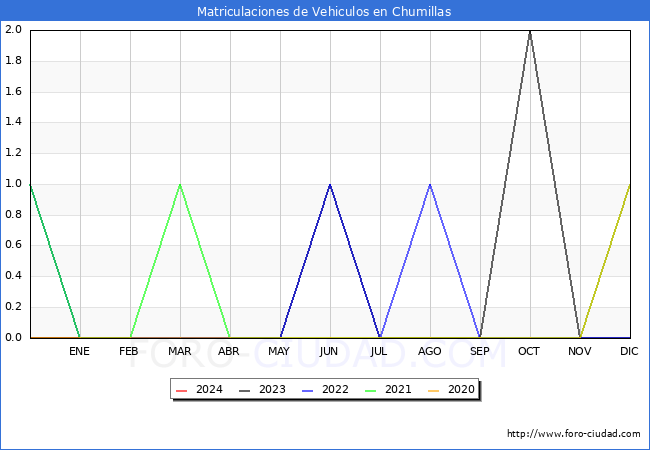 estadsticas de Vehiculos Matriculados en el Municipio de Chumillas hasta Febrero del 2024.