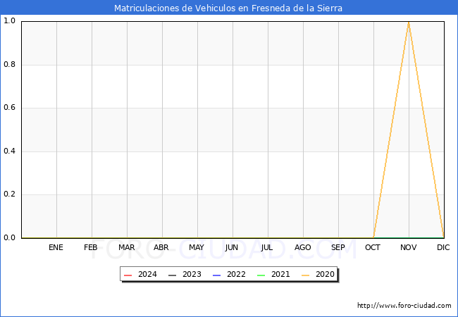 estadsticas de Vehiculos Matriculados en el Municipio de Fresneda de la Sierra hasta Febrero del 2024.