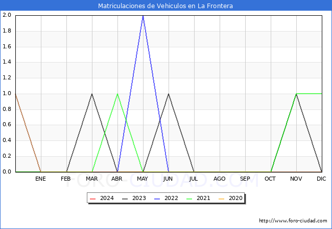 estadsticas de Vehiculos Matriculados en el Municipio de La Frontera hasta Febrero del 2024.