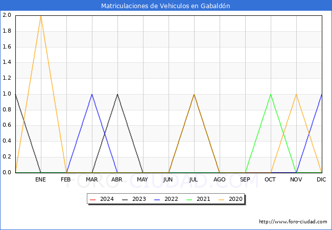 estadsticas de Vehiculos Matriculados en el Municipio de Gabaldn hasta Febrero del 2024.