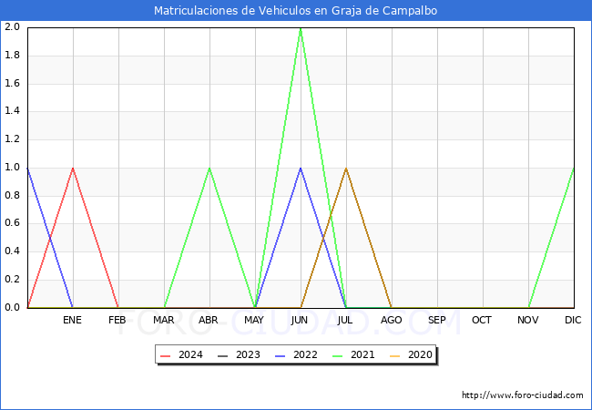 estadsticas de Vehiculos Matriculados en el Municipio de Graja de Campalbo hasta Febrero del 2024.