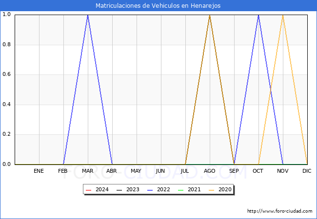 estadsticas de Vehiculos Matriculados en el Municipio de Henarejos hasta Febrero del 2024.