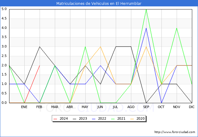 estadsticas de Vehiculos Matriculados en el Municipio de El Herrumblar hasta Febrero del 2024.