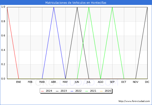 estadsticas de Vehiculos Matriculados en el Municipio de Hontecillas hasta Febrero del 2024.