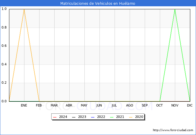 estadsticas de Vehiculos Matriculados en el Municipio de Hulamo hasta Febrero del 2024.