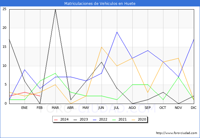 estadsticas de Vehiculos Matriculados en el Municipio de Huete hasta Febrero del 2024.