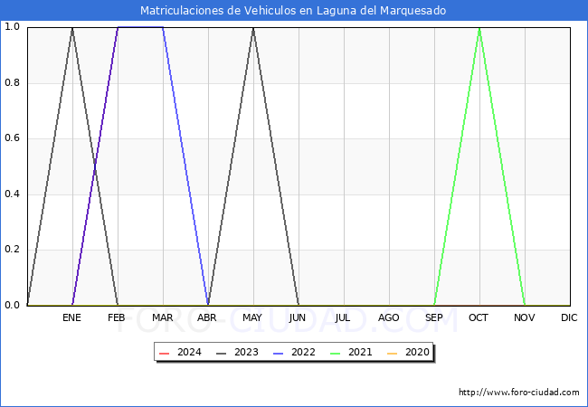 estadsticas de Vehiculos Matriculados en el Municipio de Laguna del Marquesado hasta Febrero del 2024.