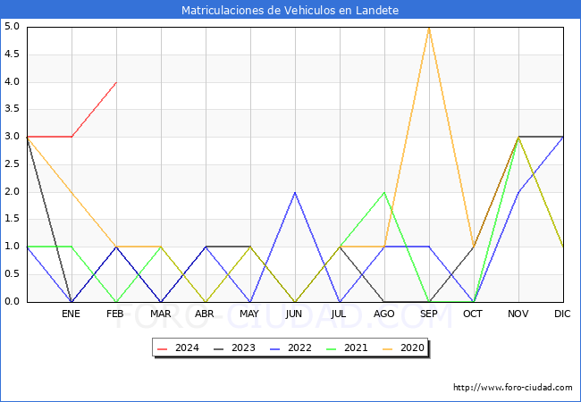 estadsticas de Vehiculos Matriculados en el Municipio de Landete hasta Febrero del 2024.