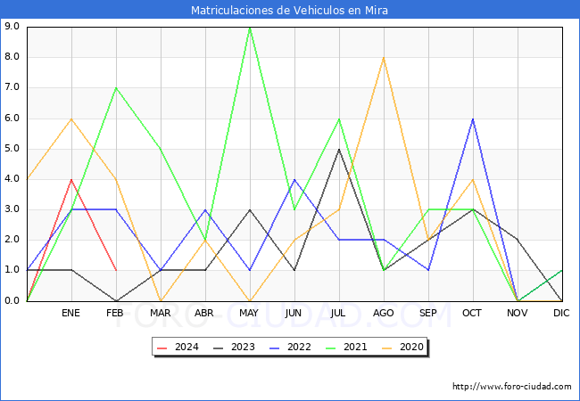 estadsticas de Vehiculos Matriculados en el Municipio de Mira hasta Febrero del 2024.
