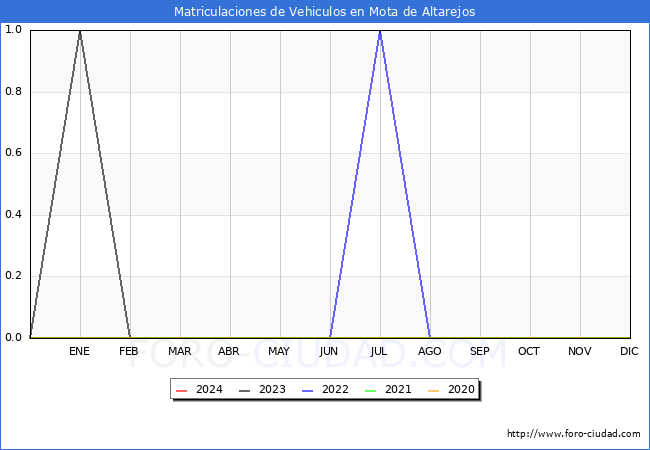 estadsticas de Vehiculos Matriculados en el Municipio de Mota de Altarejos hasta Febrero del 2024.