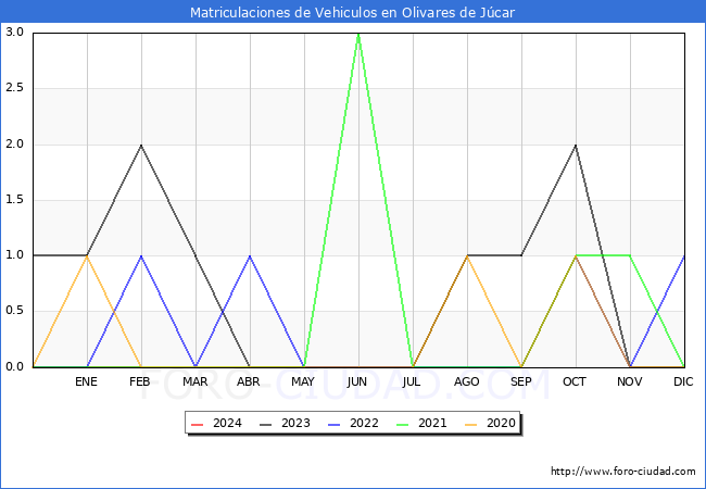 estadsticas de Vehiculos Matriculados en el Municipio de Olivares de Jcar hasta Febrero del 2024.