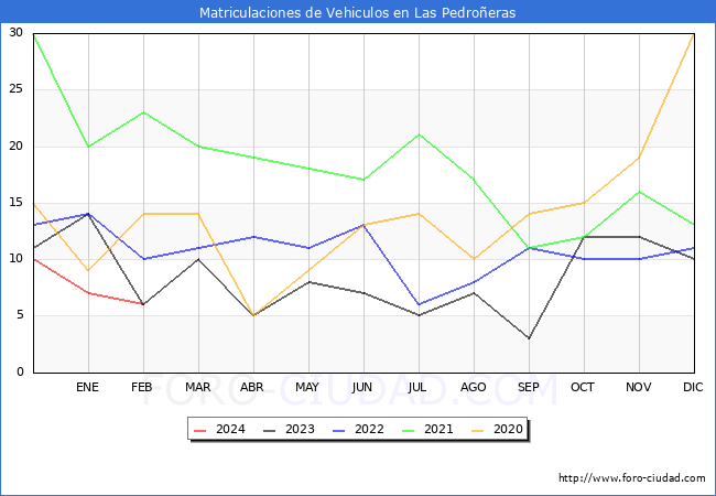 estadsticas de Vehiculos Matriculados en el Municipio de Las Pedroeras hasta Febrero del 2024.