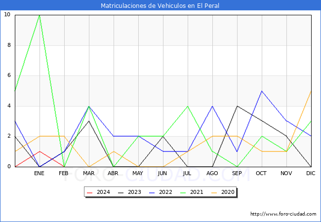 estadsticas de Vehiculos Matriculados en el Municipio de El Peral hasta Febrero del 2024.