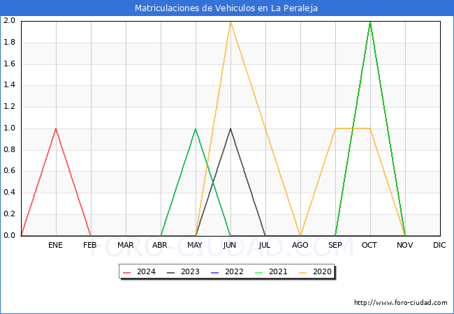estadsticas de Vehiculos Matriculados en el Municipio de La Peraleja hasta Febrero del 2024.