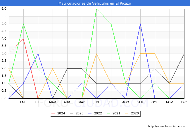 estadsticas de Vehiculos Matriculados en el Municipio de El Picazo hasta Febrero del 2024.