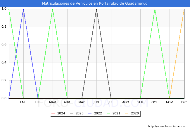 estadsticas de Vehiculos Matriculados en el Municipio de Portalrubio de Guadamejud hasta Febrero del 2024.