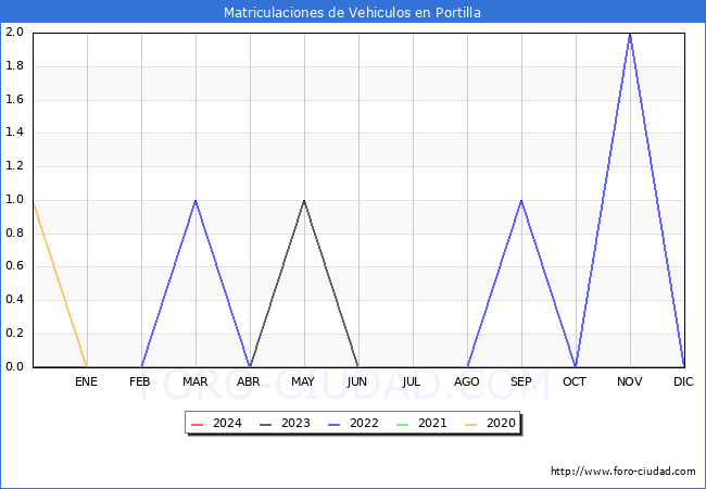 estadsticas de Vehiculos Matriculados en el Municipio de Portilla hasta Febrero del 2024.