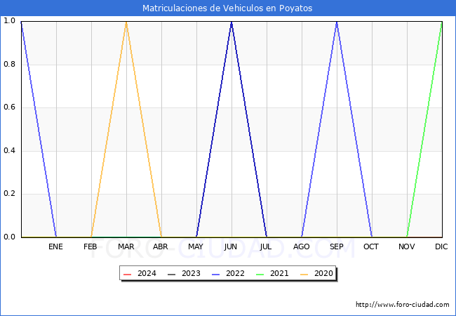estadsticas de Vehiculos Matriculados en el Municipio de Poyatos hasta Febrero del 2024.