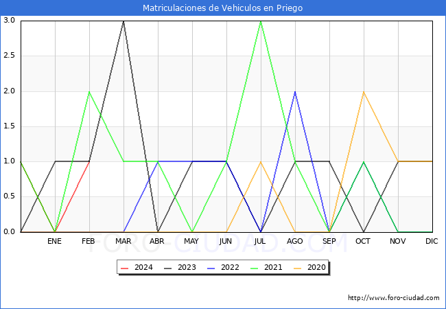 estadsticas de Vehiculos Matriculados en el Municipio de Priego hasta Febrero del 2024.