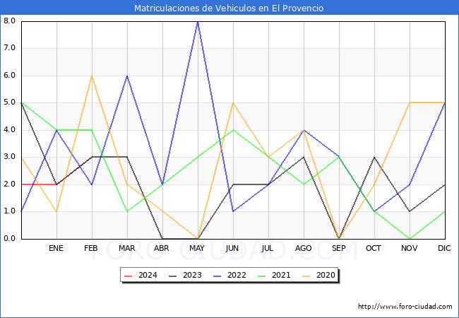 estadsticas de Vehiculos Matriculados en el Municipio de El Provencio hasta Febrero del 2024.