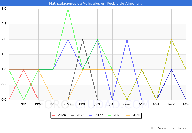 estadsticas de Vehiculos Matriculados en el Municipio de Puebla de Almenara hasta Febrero del 2024.