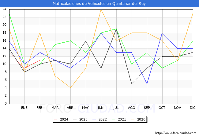 estadsticas de Vehiculos Matriculados en el Municipio de Quintanar del Rey hasta Febrero del 2024.