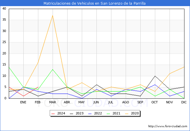 estadsticas de Vehiculos Matriculados en el Municipio de San Lorenzo de la Parrilla hasta Febrero del 2024.