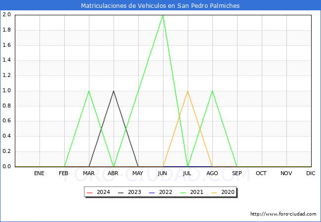 estadsticas de Vehiculos Matriculados en el Municipio de San Pedro Palmiches hasta Febrero del 2024.