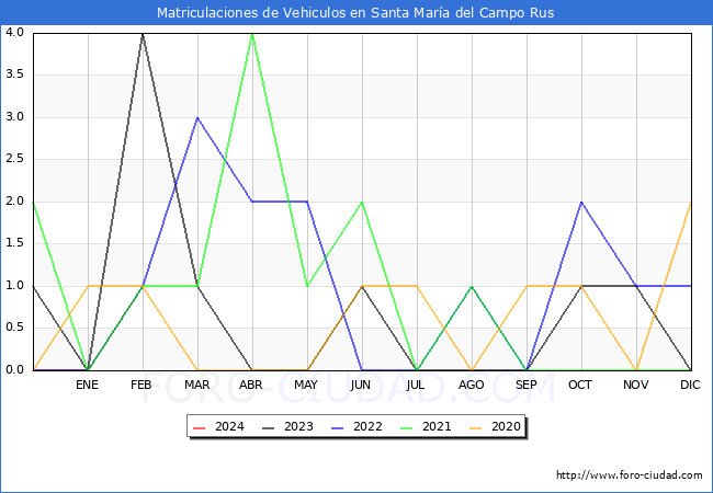 estadsticas de Vehiculos Matriculados en el Municipio de Santa Mara del Campo Rus hasta Febrero del 2024.