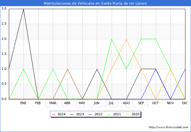 estadsticas de Vehiculos Matriculados en el Municipio de Santa Mara de los Llanos hasta Febrero del 2024.