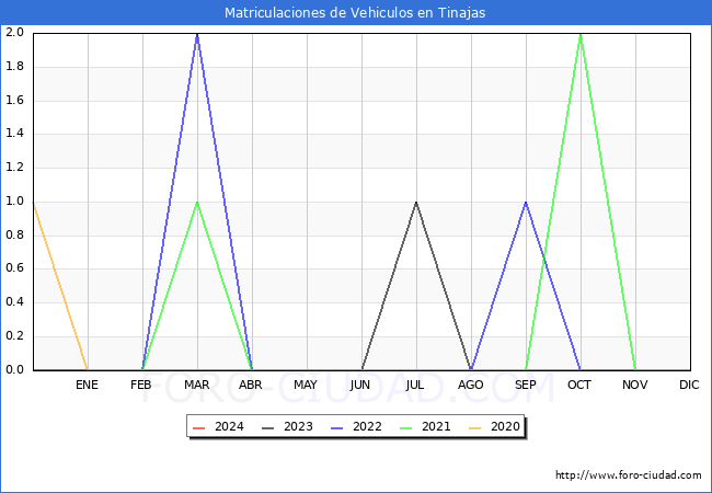 estadsticas de Vehiculos Matriculados en el Municipio de Tinajas hasta Febrero del 2024.
