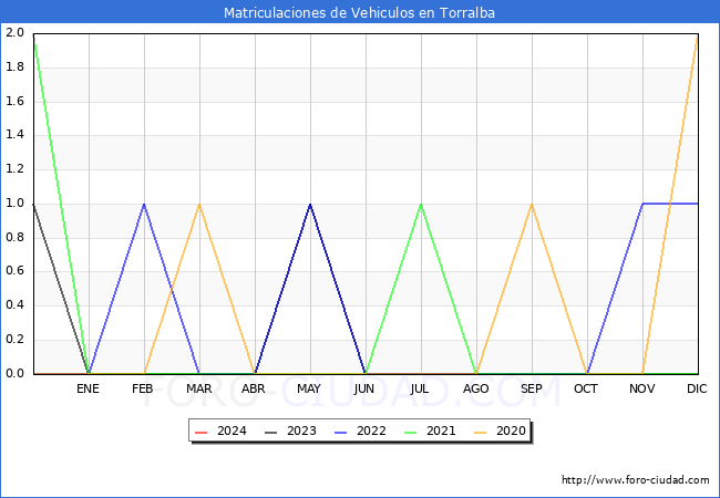 estadsticas de Vehiculos Matriculados en el Municipio de Torralba hasta Febrero del 2024.