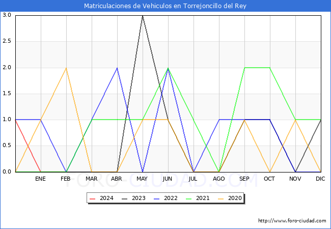 estadsticas de Vehiculos Matriculados en el Municipio de Torrejoncillo del Rey hasta Febrero del 2024.